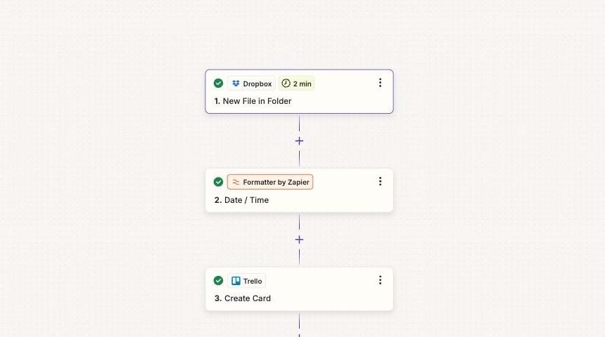 Screenshot of Zapier with three steps: Dropbox, formatting, and Trello