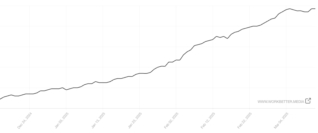 A chart showing my subscriber increase in Substack